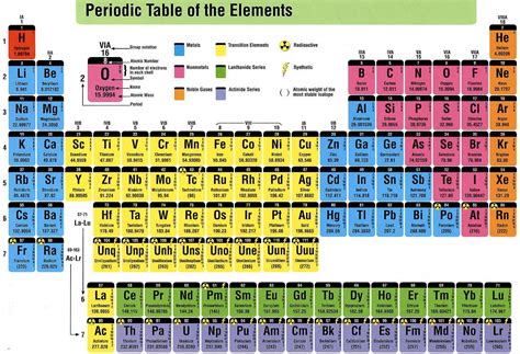 Periodic Table Of Elements