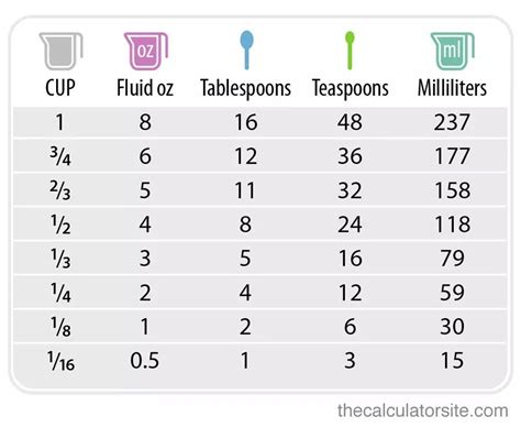 Pin by Carolyn Allen on measurements | Cooking conversions, Baking ...