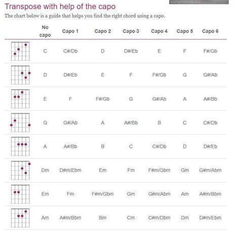 Capo and Transposing Chart - Guitar Playing & Technique - Guitar Gathering Community