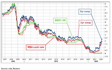 Lending Rates on the Rise Despite Cash Rate Unchanged | Ledge Finance