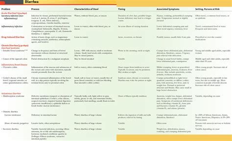 Adrenal Fatigue Chronic Diarrhea