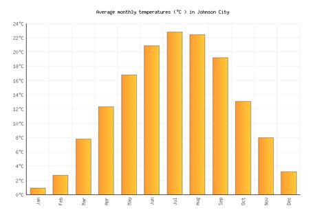 Johnson City Weather in October 2023 | United States Averages | Weather-2-Visit