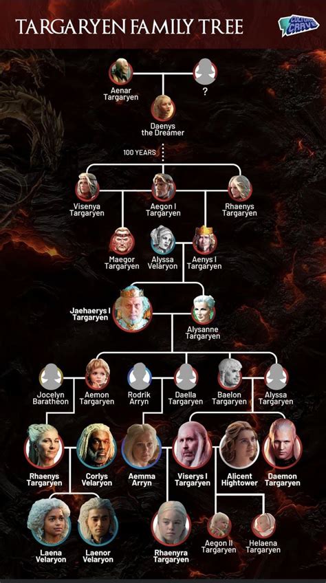 Pin by Thaís Gazotti on Movies I love in 2023 | Targaryen family tree ...