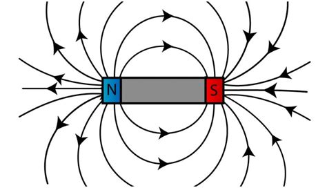 Magnetism | Past Papers Inside