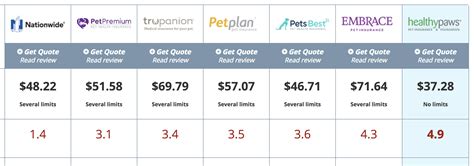 Compare Pet Insurance Uk - Best Dog Insurance 2021 Compare Companies Bought By Many | Global ...