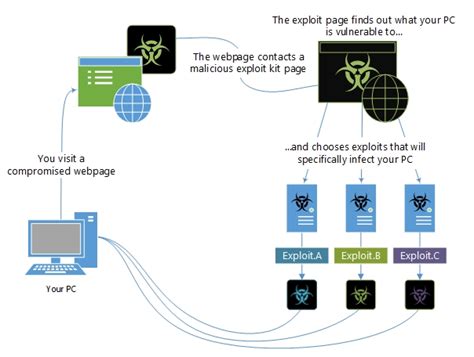 Exploits and exploit kits | Microsoft Learn