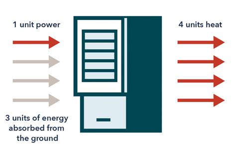Do Geothermal Heat Pumps Raise Your Electric Bill? - Dandelion Energy