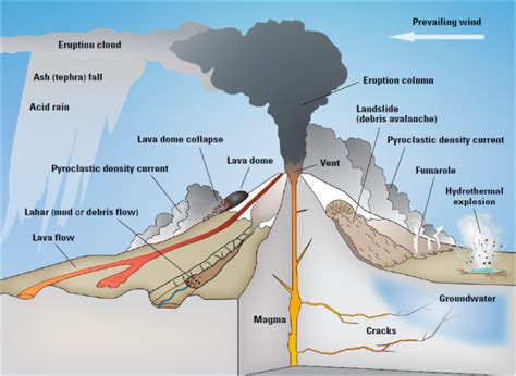 Types of Volcanos | A Level Geography Revision Notes