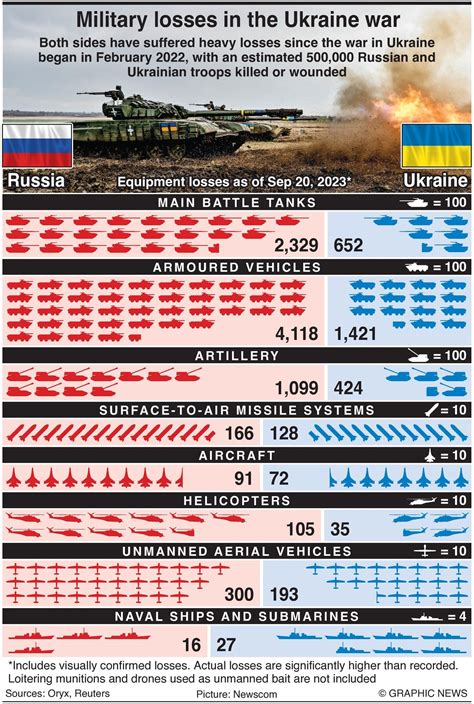 Military Losses In The Russia-Ukraine Conflict - Infographics