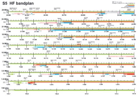 S5 HF Band Plan : Resource Detail