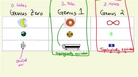 10.7, Topology: Introduction to Topologically Equivalent Objects - YouTube