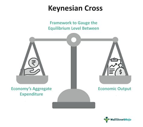 Keynesian Cross Model - What Is It, Diagram, Equation, Examples