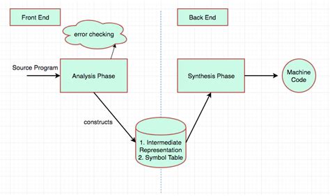 Analysis and synthesis phase of compiler