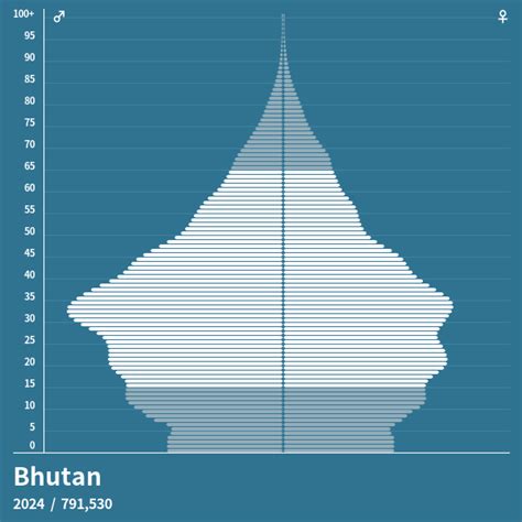 Population Pyramid of Bhutan at 2023 - Population Pyramids