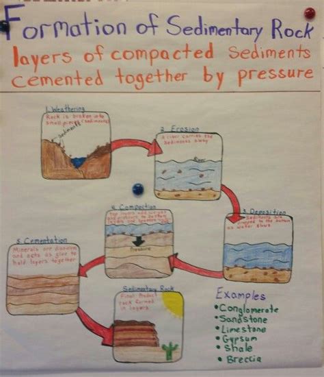 a poster with information about the formation of rocks and how they are formed in it