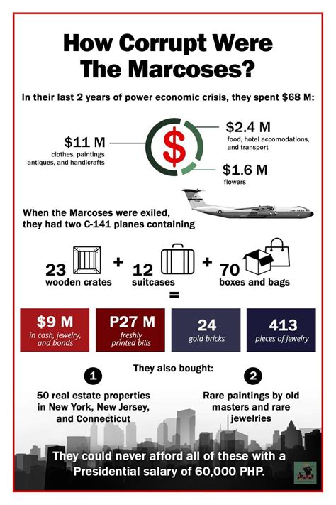 Saw this infographic about Marcos corruption : r/Philippines