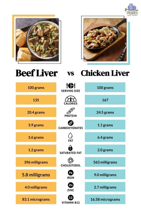 Beef Liver vs. Chicken Liver: Which is Healthier & 3 Main Differences