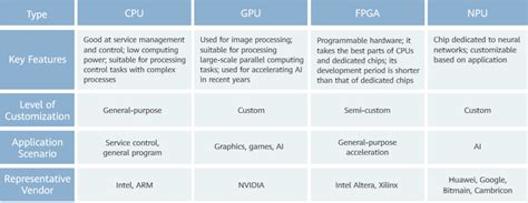 Comparison of Various Chips