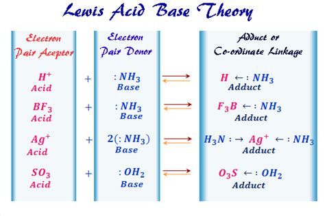 Lewis Acids Bases - Definition, Theory, Properties, Examples