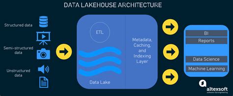 The Essential Guide to a Data Lakehouse | AltexSoft