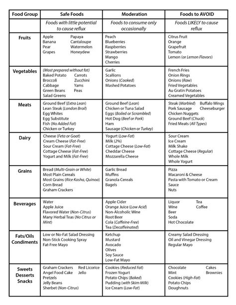 Acid Reflux Diet Plan | Printable Diet Plan