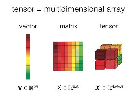 Working with PyTorch Tensors – Towards AI