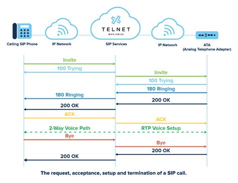 What is SIP? | TelNet Worldwide