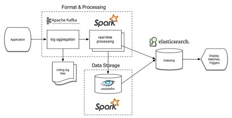 Spark, Storm and Spring XD - A Comparison