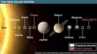 Pluto loses status as a planet | surya's Blog