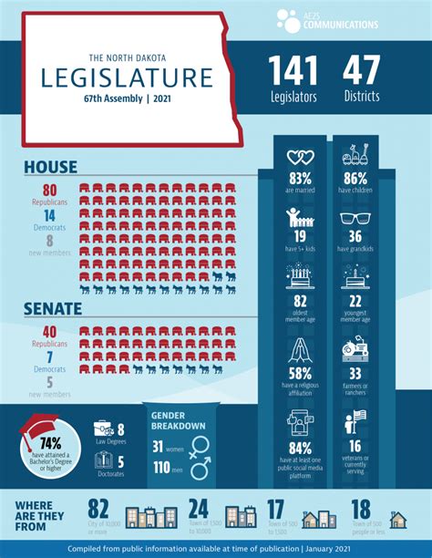 North Dakota Legislative Infographic – AE2S Communications