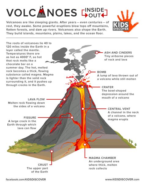 Infographic: Volcanoes Inside Out - Kids Discover