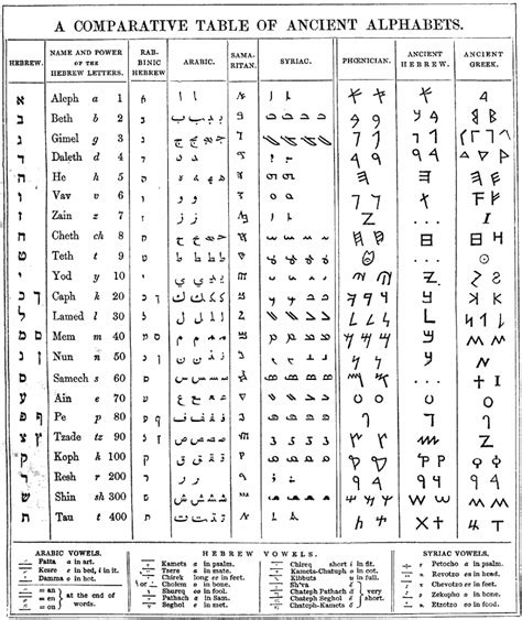 Study Resources :: Gesenius's Hebrew and Chaldee Lexicon) | Alphabet, Méthode scientifique ...