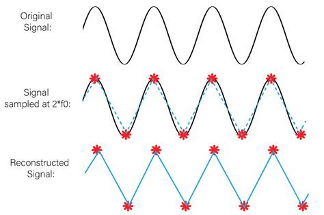 Signal Processing: The Nyquist Frequency | by Adrienne Kline | May ...