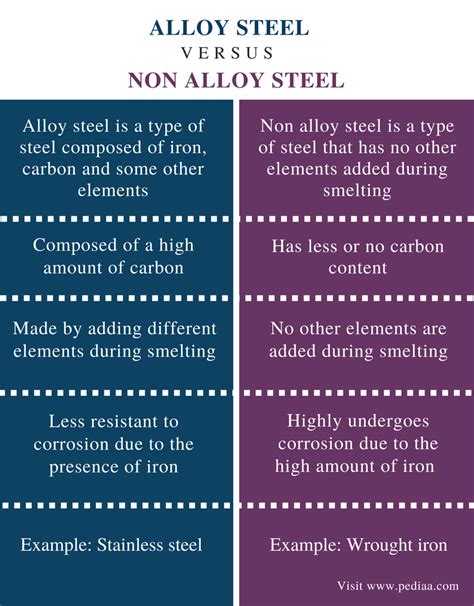 Difference Between Alloy and Non Alloy Steel | Definition, Properties ...