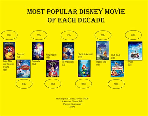 Most Popular Disney Movie From Each Decade – The Cardinal Times Online