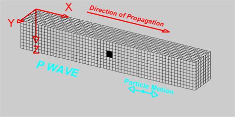 Basics of wave propagation — GPG 0.0.1 documentation