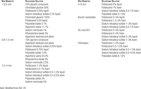 Sclerosing Solutions | Plastic Surgery Key