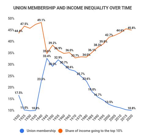 29 Worthwhile Union Statistics [2023]: Membership, Union Vs. Non-Union ...