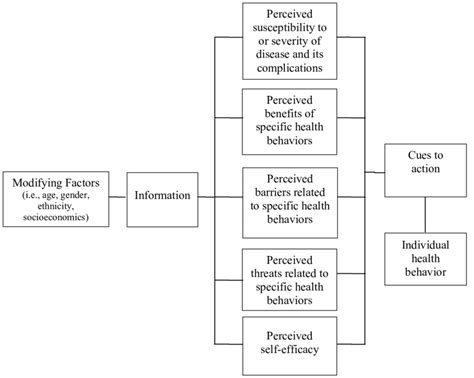 Components of the Health Belief Model (HBM) | Download Scientific Diagram