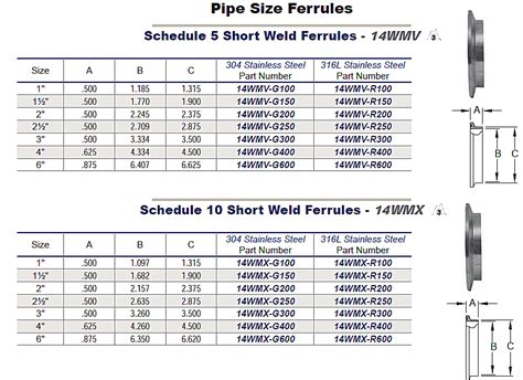 Sanitary Pipe Size Ferrules