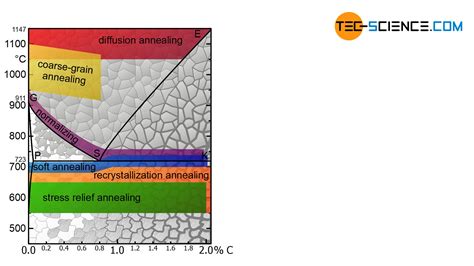 Overview of heat treatment of steel | tec-science