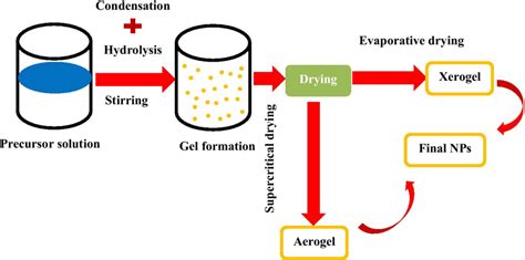 The steps of the sol–gel method | Download Scientific Diagram