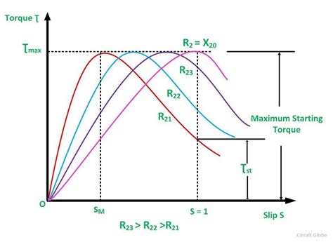 Torque Slip Characteristic of an Induction Motor - Low, Medium & High ...