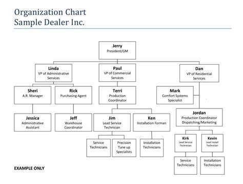Organization Chart Examples - Mr. HVAC - Mastering HVAC Business Management