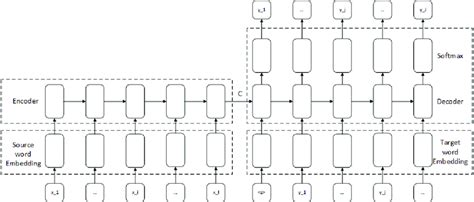 Neural machine translation model based on encoder-decoder. | Download ...