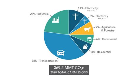 Co2 Emissions Graph 2022