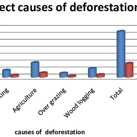 Indirect causes of deforestation (Source: Field Survey 2016 ...