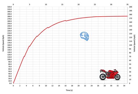 Ducati 1098 Acceleration & Top Speed Review - MotoStatz