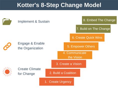 Revealing the Powerful and Revolutionary Promise of the Kotter Change Model – Ari Betof