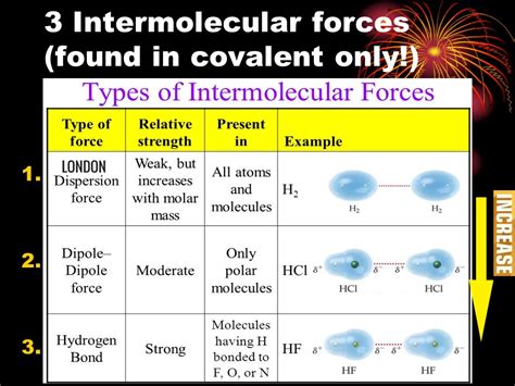 STRUCTURAL DIAGRAMS and INTERMOLECULAR FORCES Grade 12 Chemistry Power Point (18 PGS) | Teaching ...